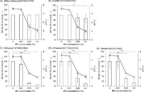 beta propiolactone|Methods of Inactivation of Highly Pathogenic Viruses for .
